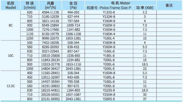 XFCL-SB系列排塵離心通風(fēng)機(jī)參數(shù)2.png XFCL-SB系列排塵離心通風(fēng)機(jī)參數(shù)2.png