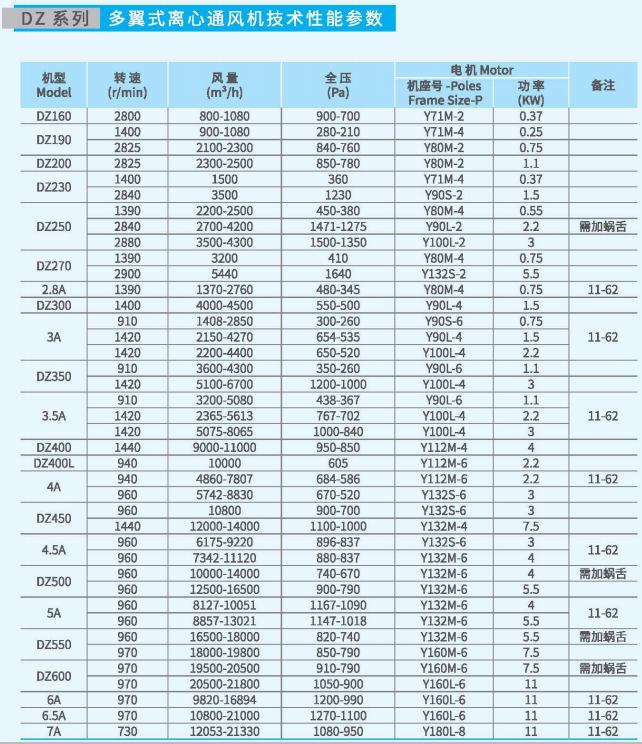 多翼式離心通風(fēng)機DZ系列性能參數(shù) 多翼式離心通風(fēng)機DZ系列性能參數(shù)