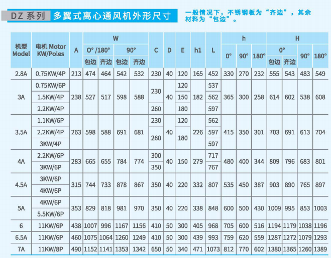 多翼式離心通風(fēng)機DZ系列尺寸參數(shù)圖3 多翼式離心通風(fēng)機DZ系列尺寸參數(shù)圖3
